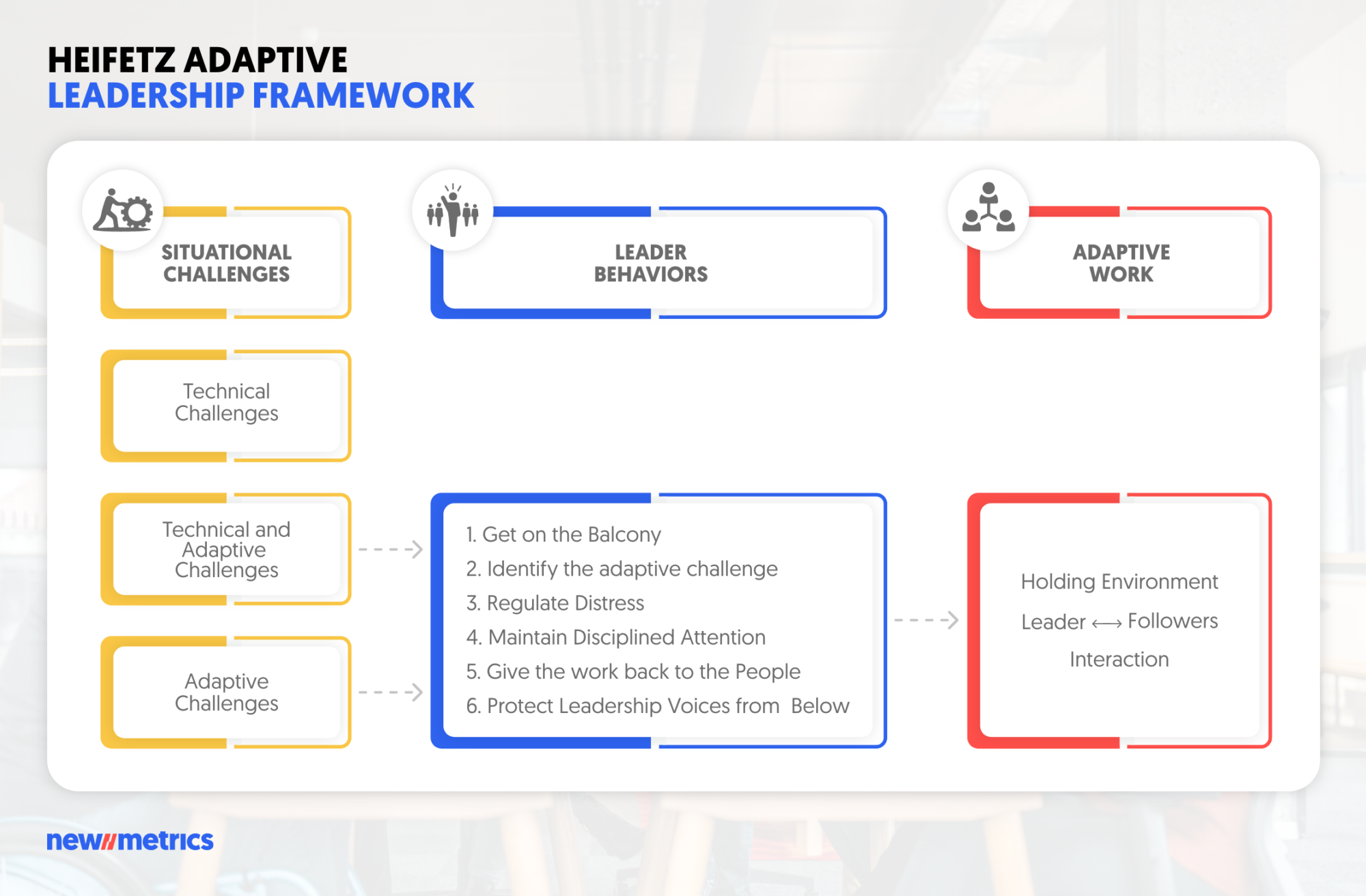 Heifetz Adaptive Leadership Framework