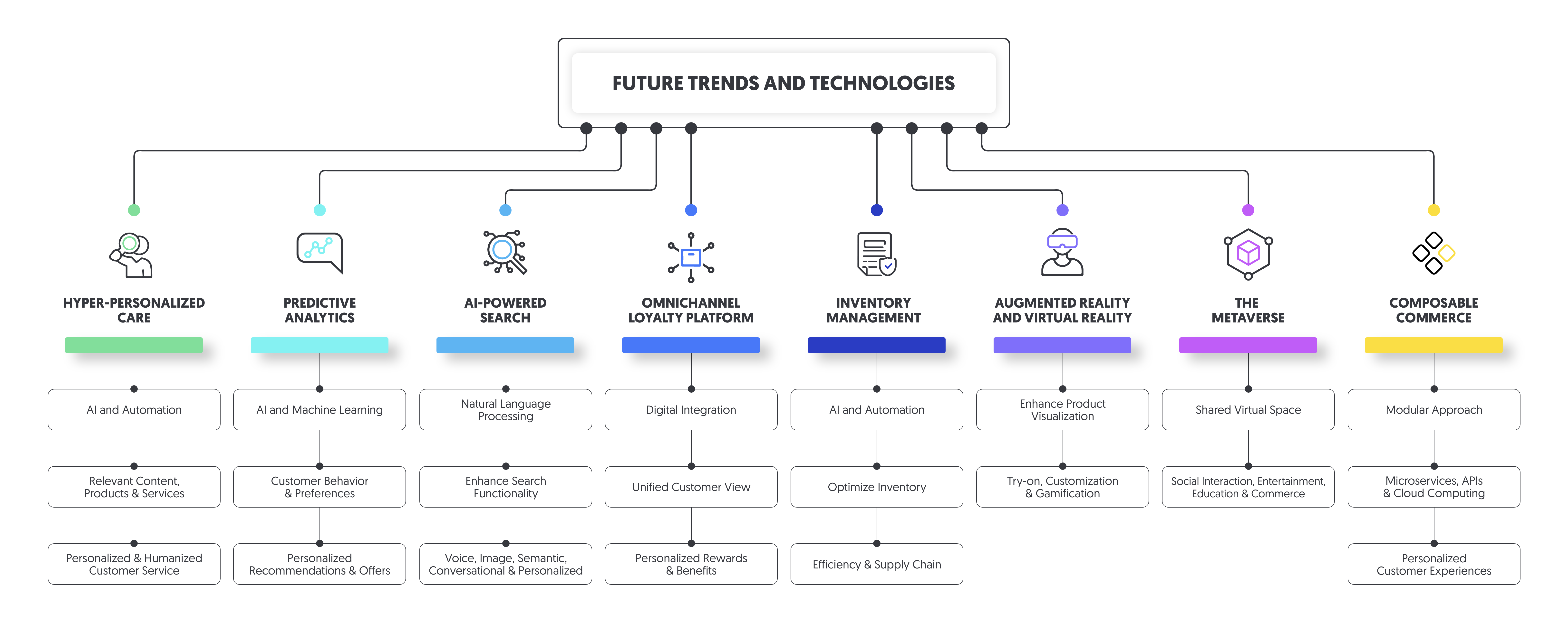 future trends and technologies of hyper personalization