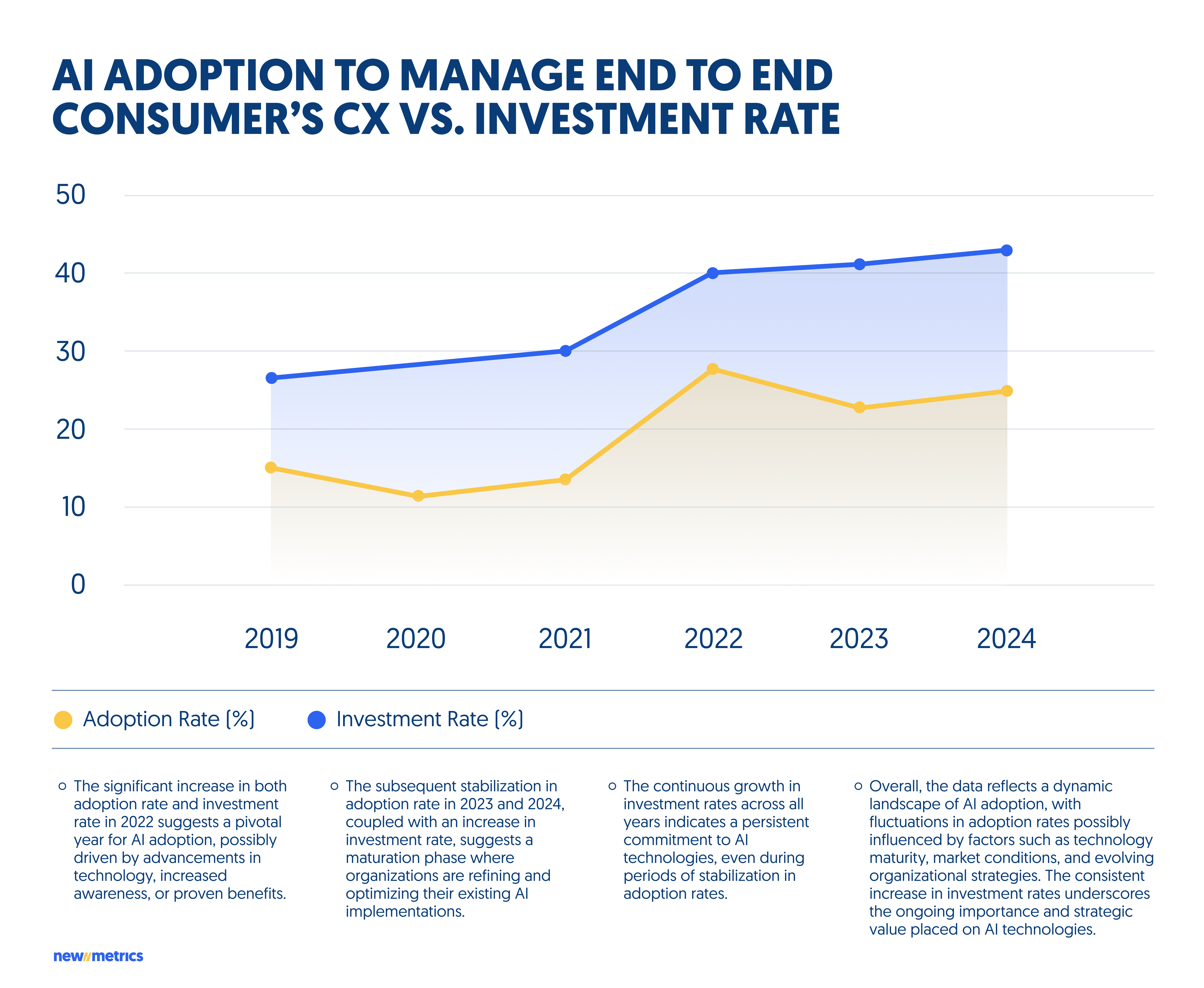 AI adoption vs. investment rate
