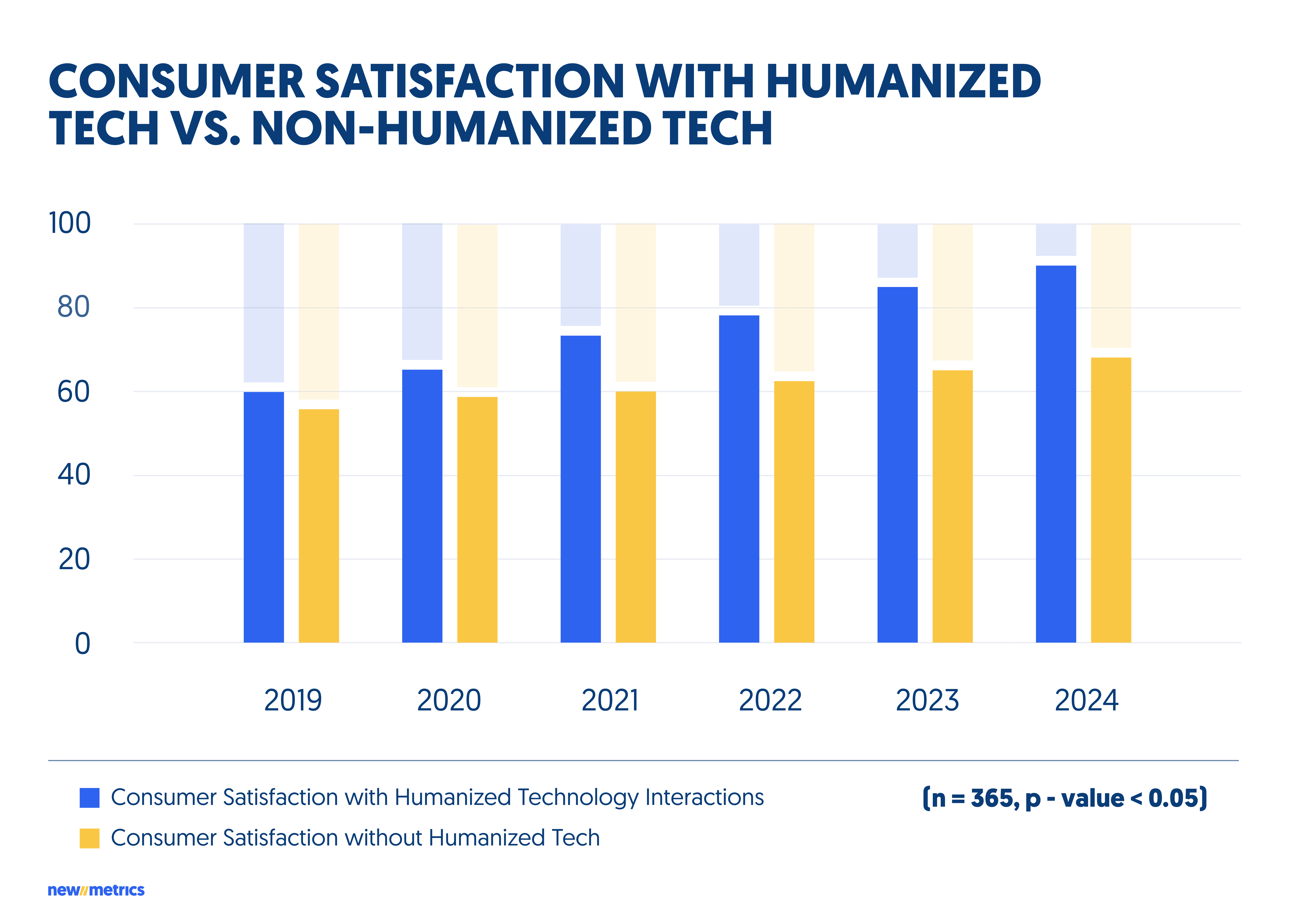consumer satisfaction with humanized tech vs. non humanized tech
