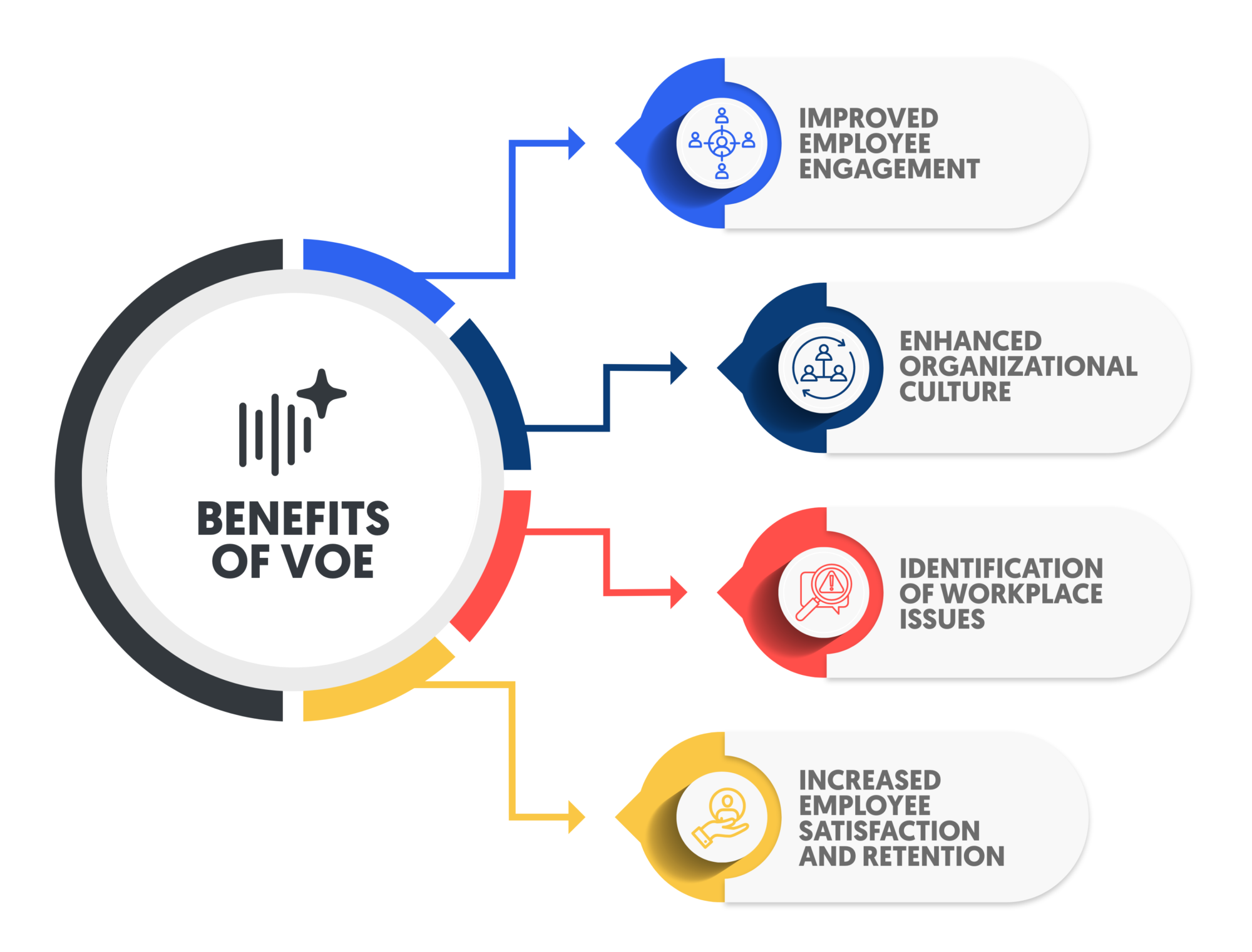 benefits of VoE