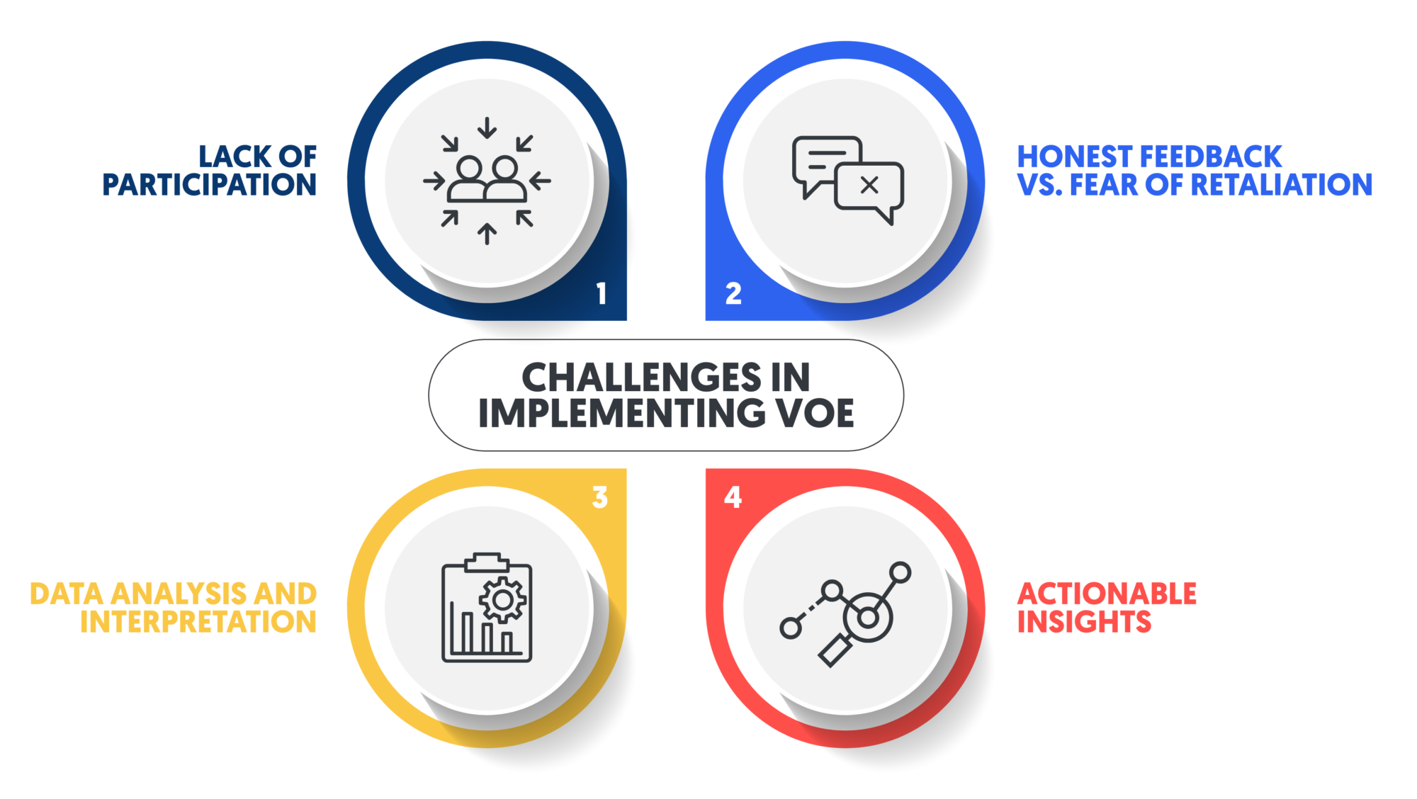 challenges in implementing VoE