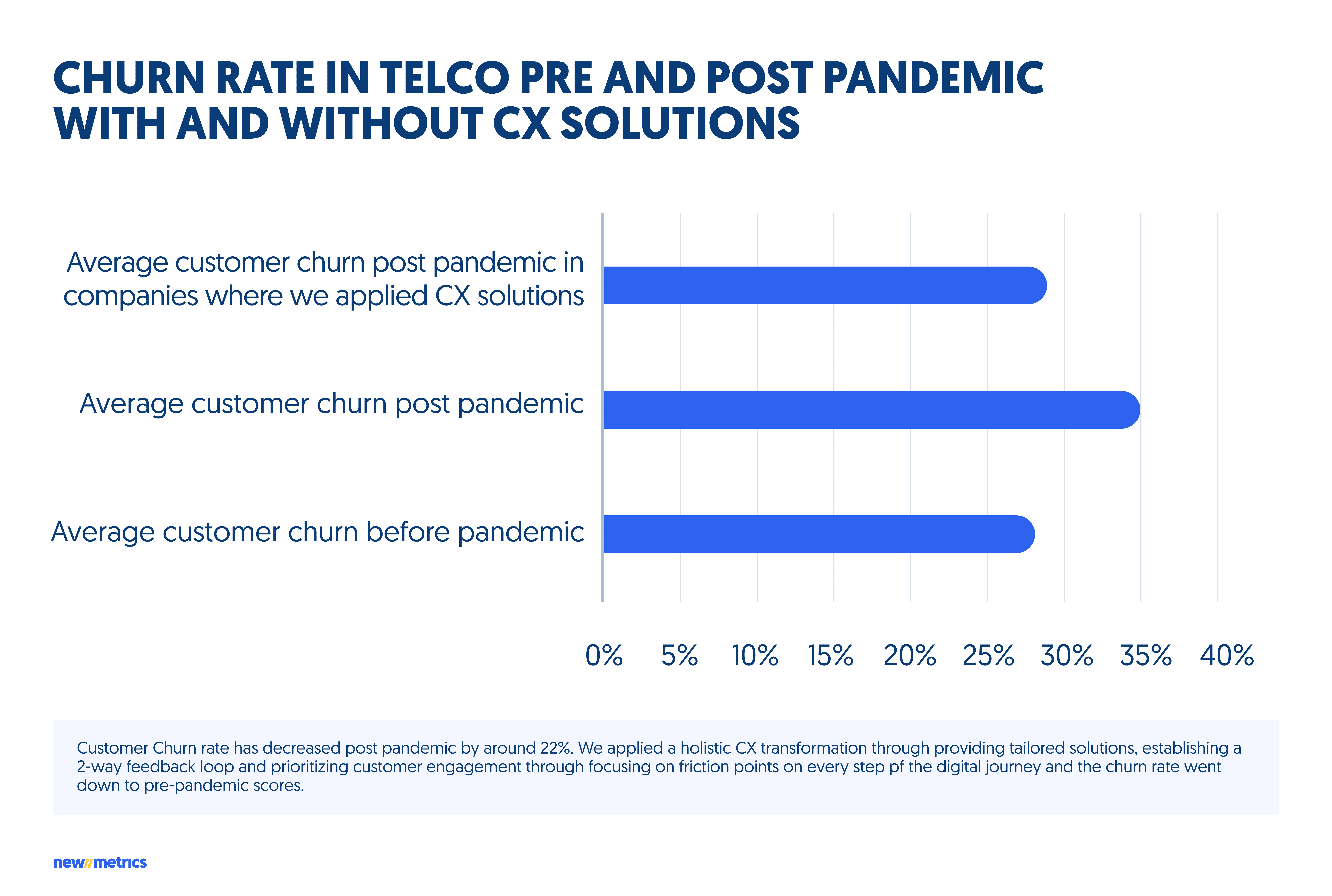 churn rate in telco before and after CX solutions