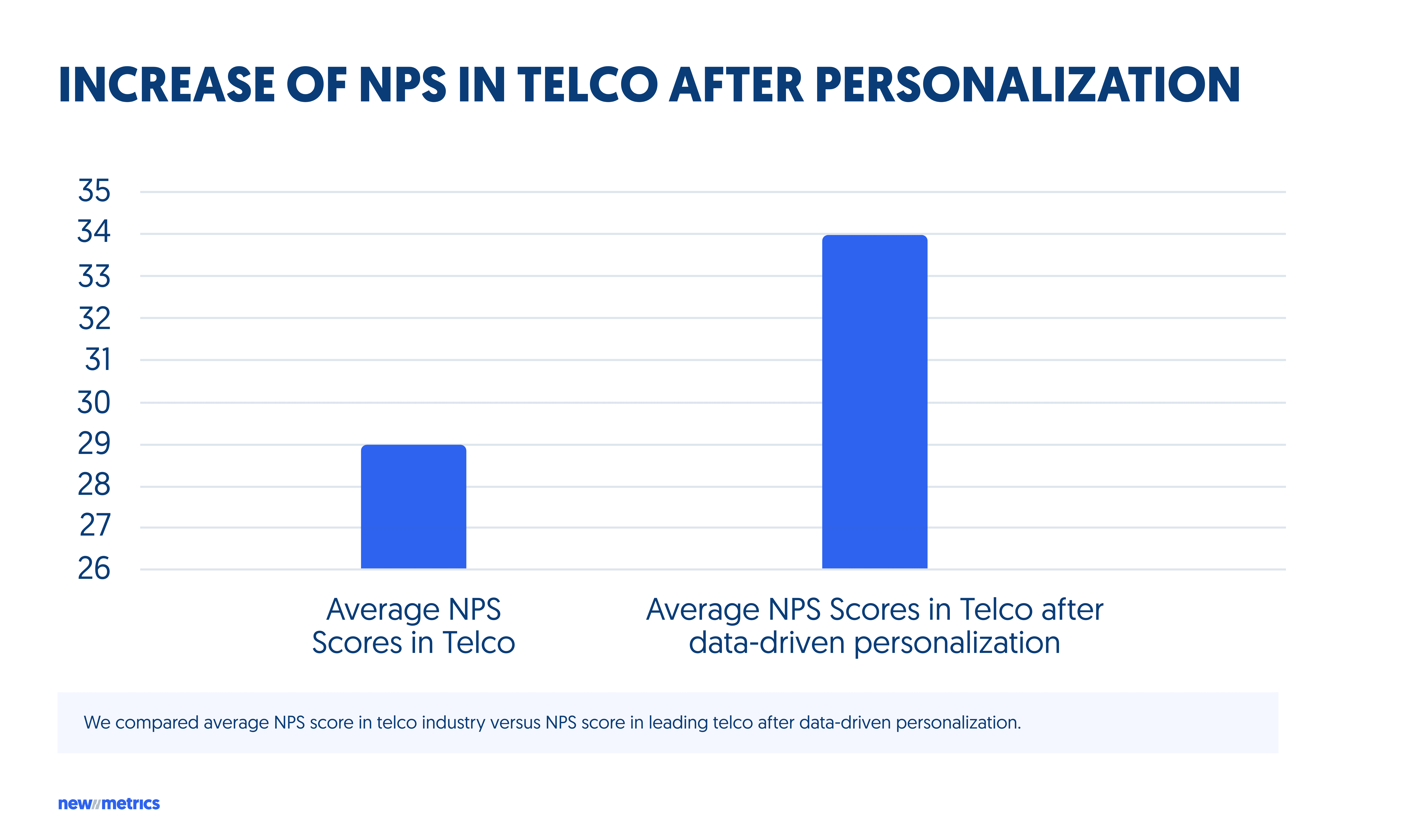 increased NPS after personalization