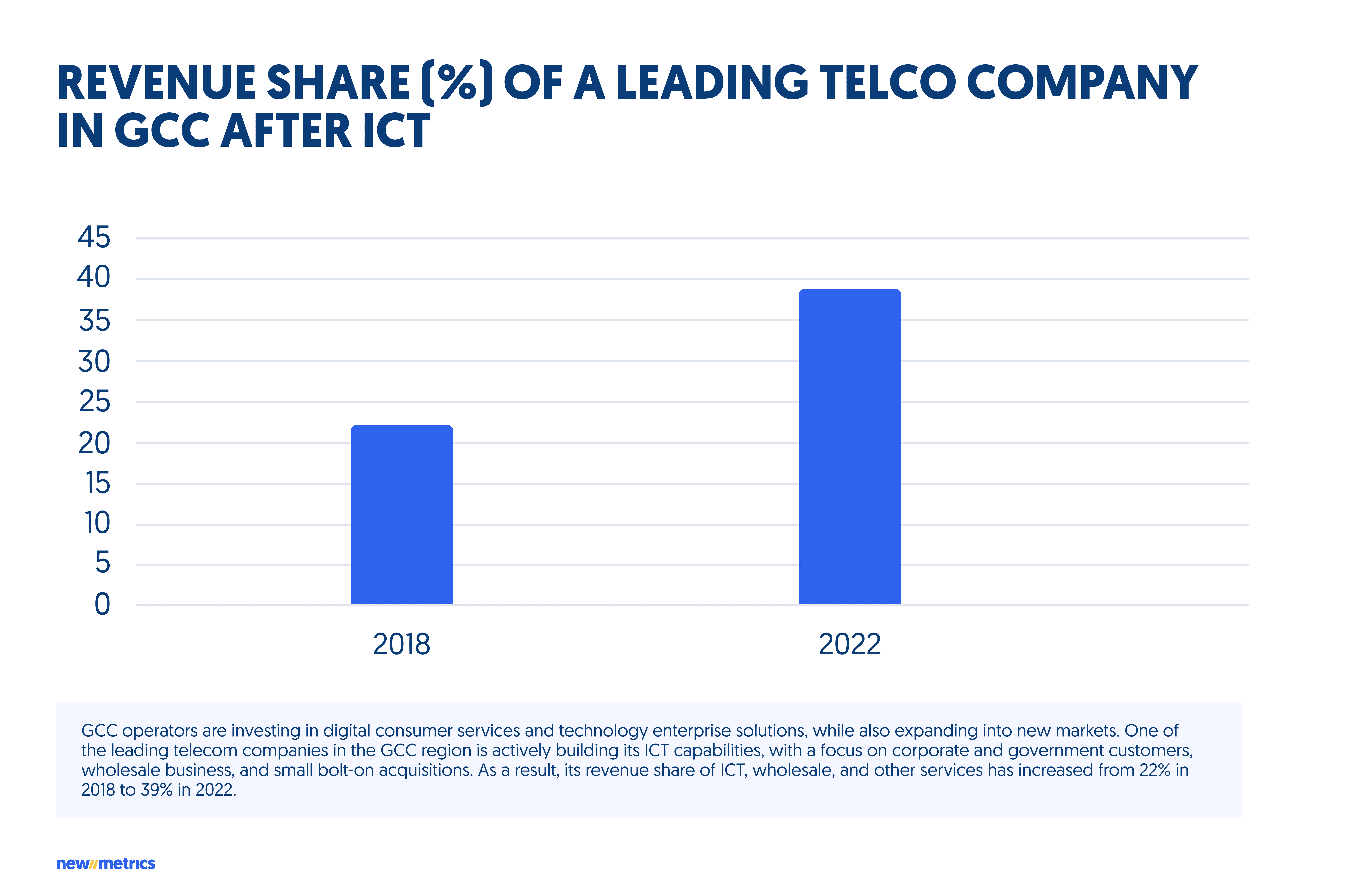 revenue share telco