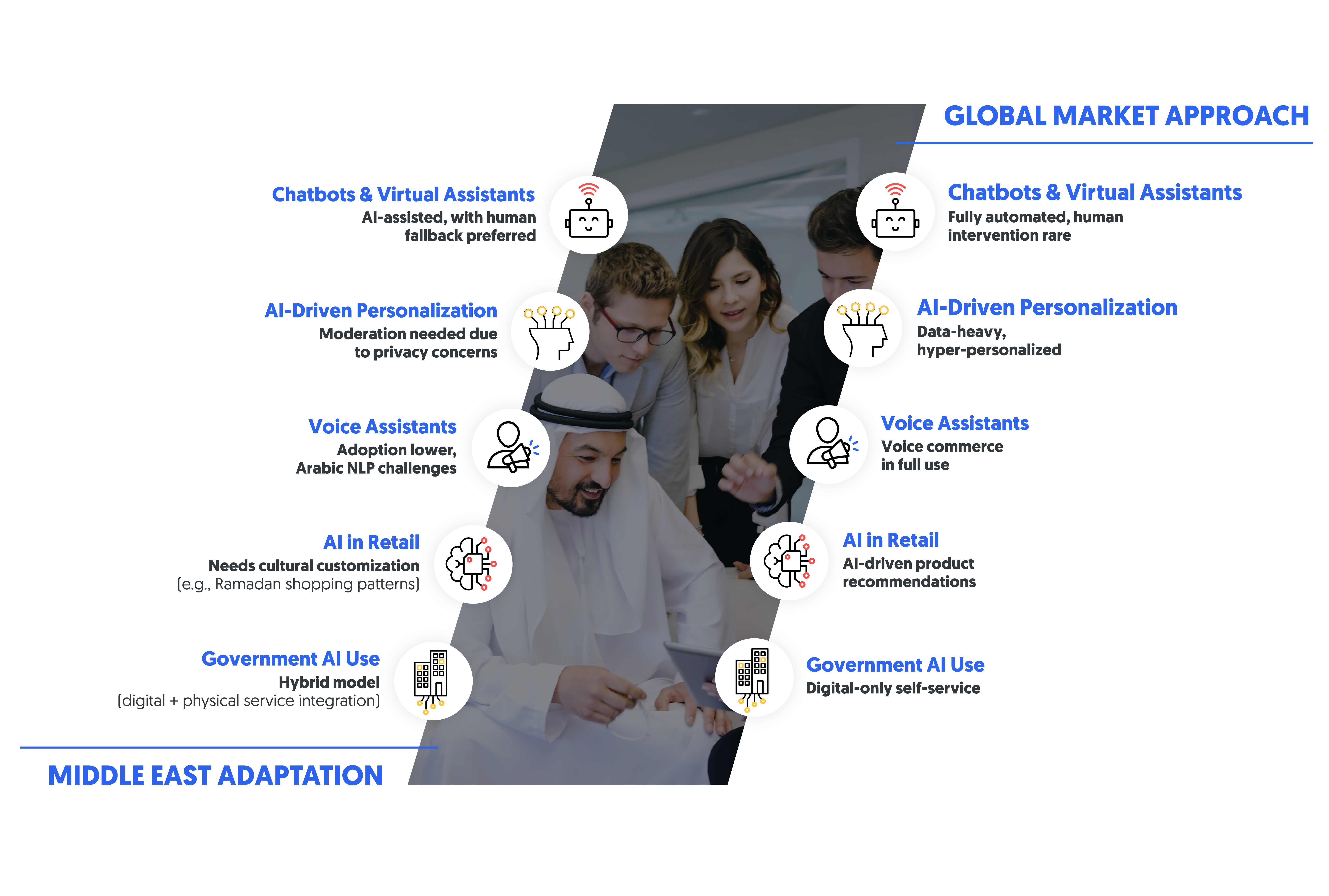 AI CX strategies globally vs. in the Middle East