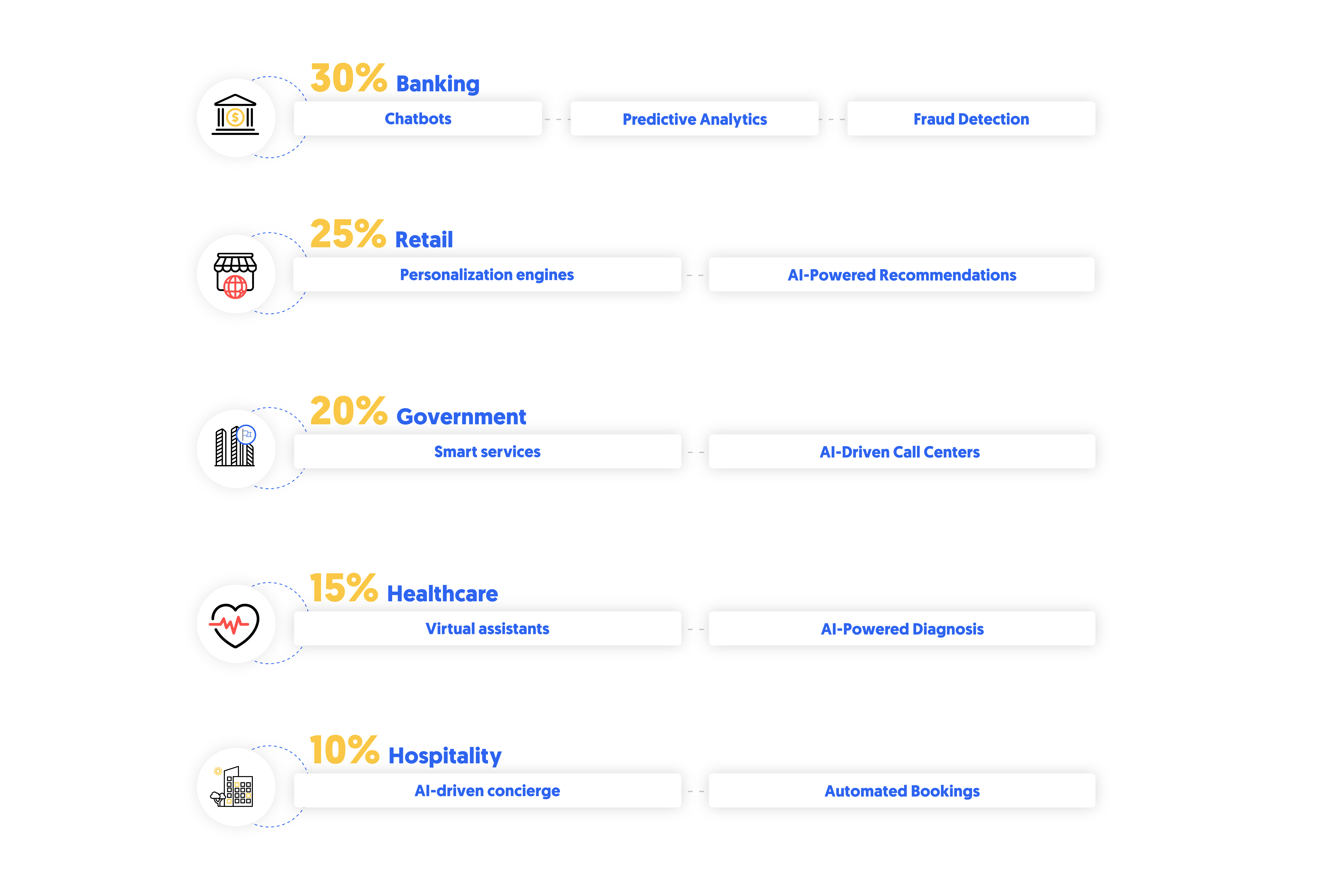 showing AI investment for CX by industry in the Middle East