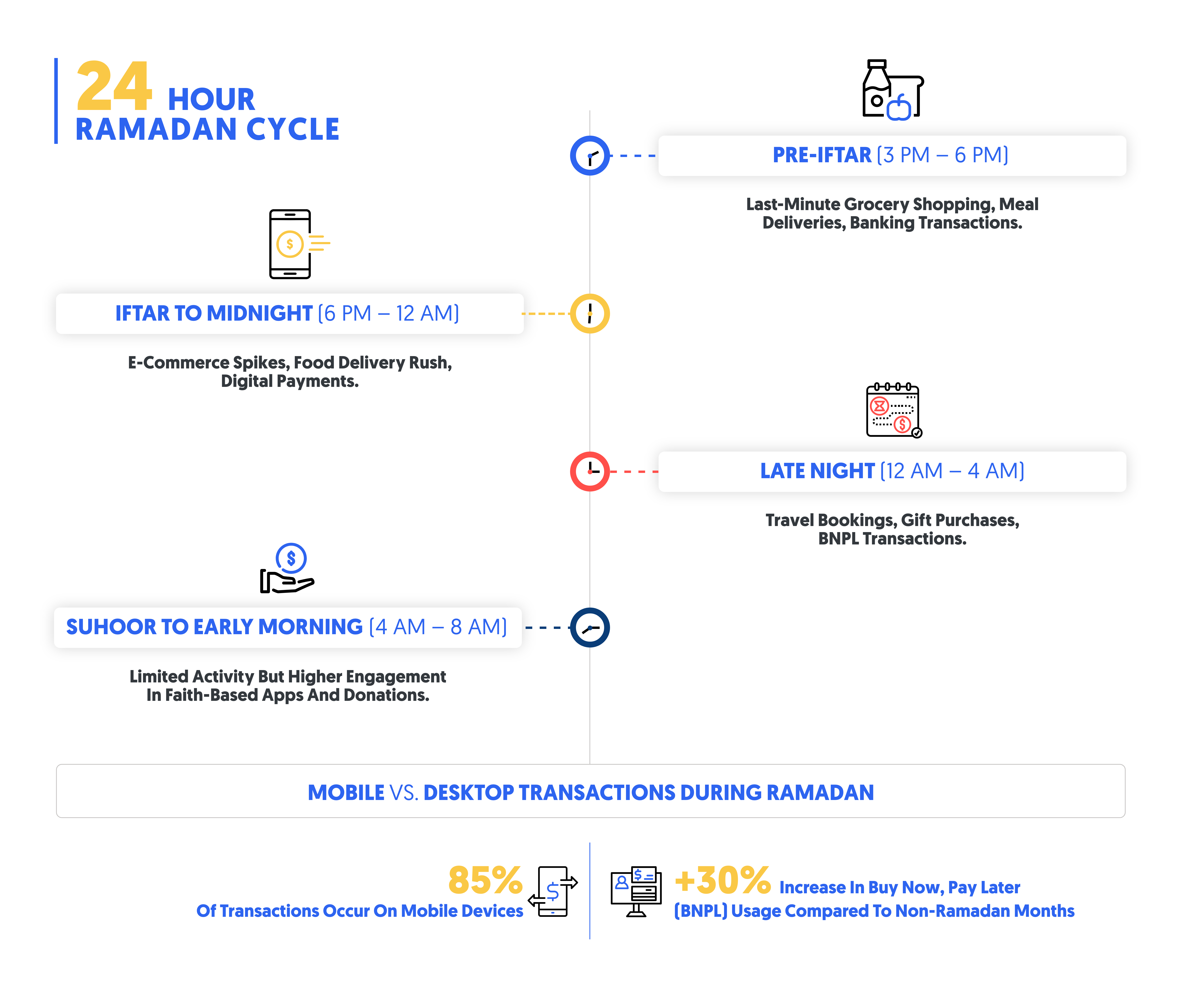 consumer spending behavior and transactions made during Ramadan in CX