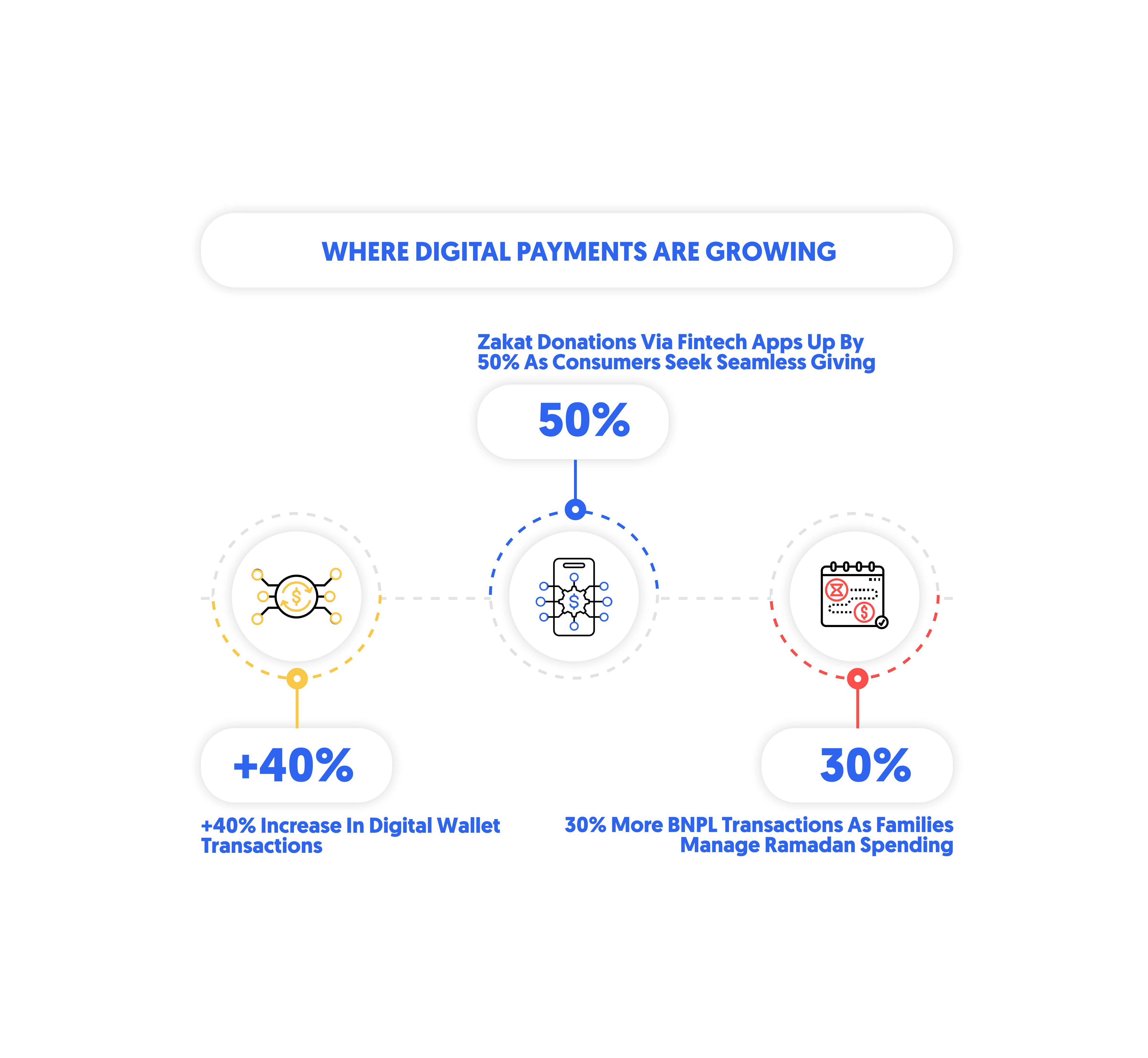 where digital payments are growing during Ramadan in CX