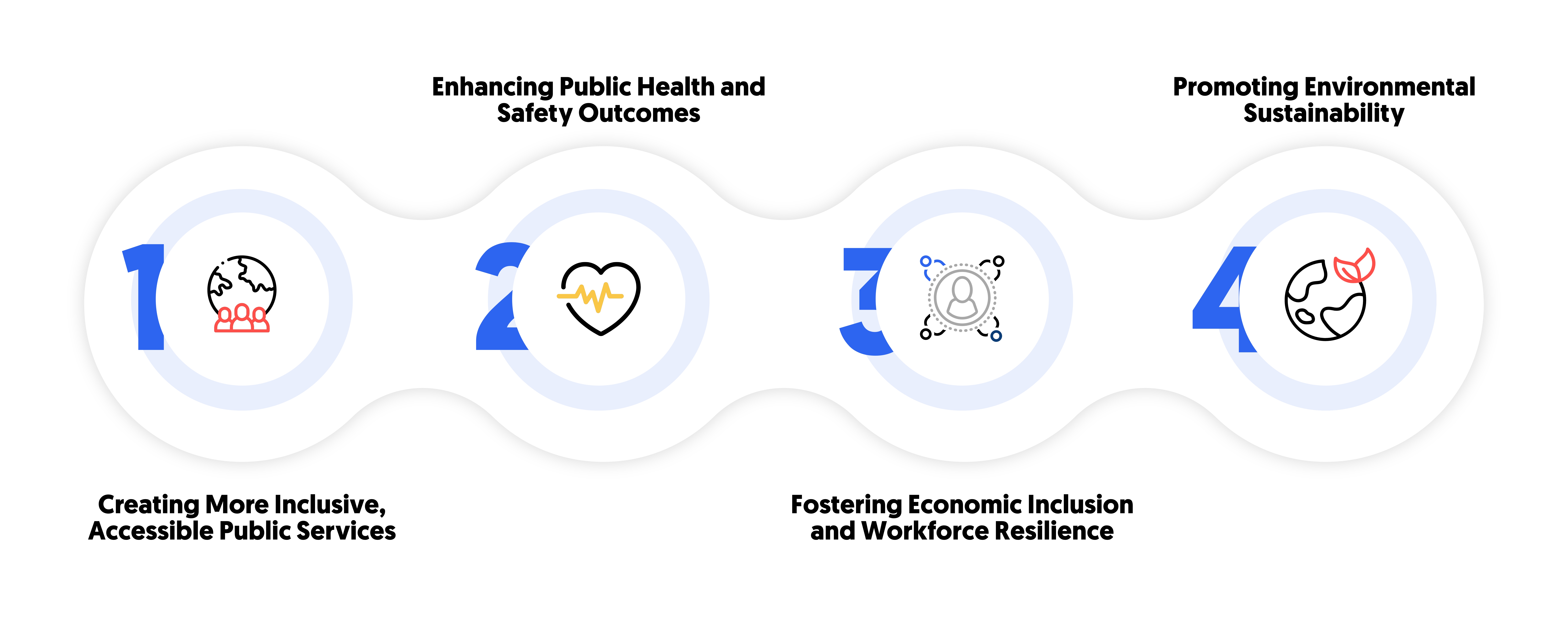 ai plays a vital role in fostering social equity and improving quality of life