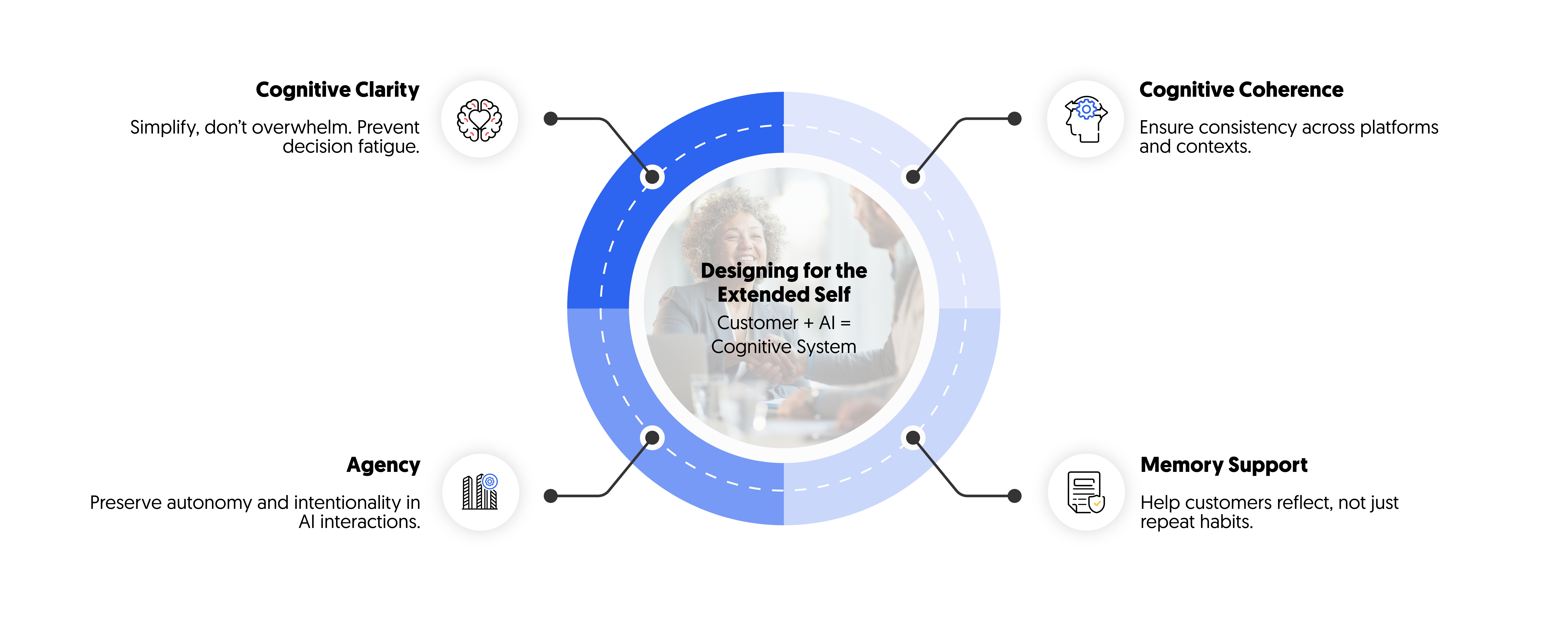 key elements to consider when designing for the extended self in CX