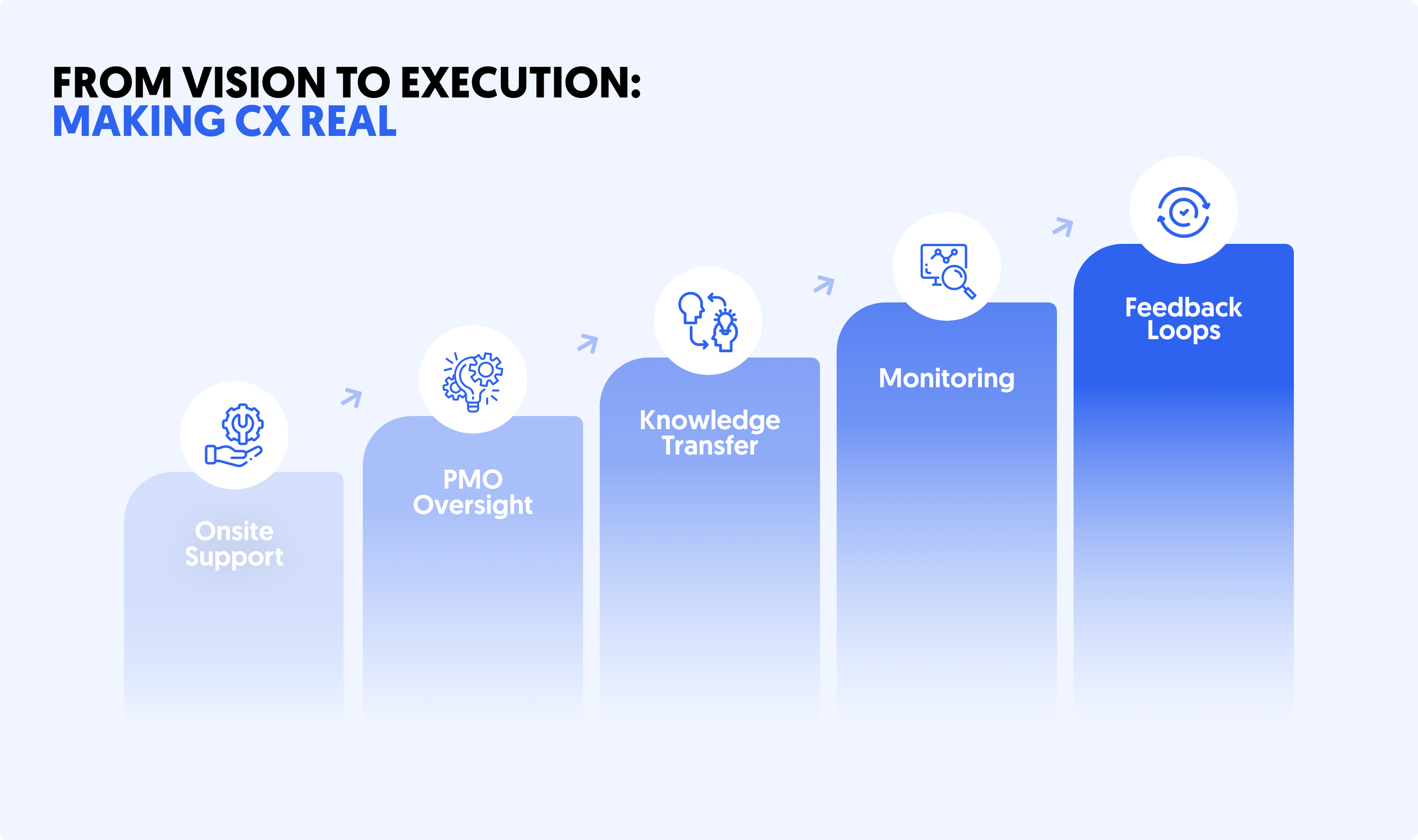 MARKETING,GROWTH & EXPERIENCE - Customer Experience Implementation