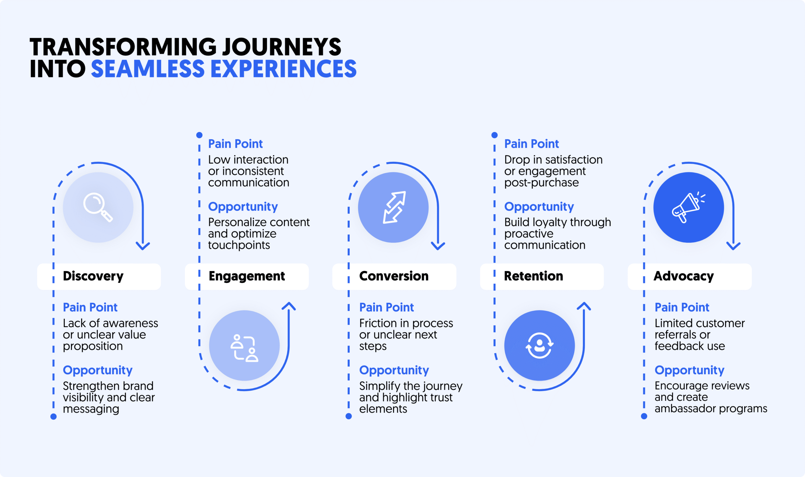 MARKETING,GROWTH & EXPERIENCE - Customer Journey Mapping