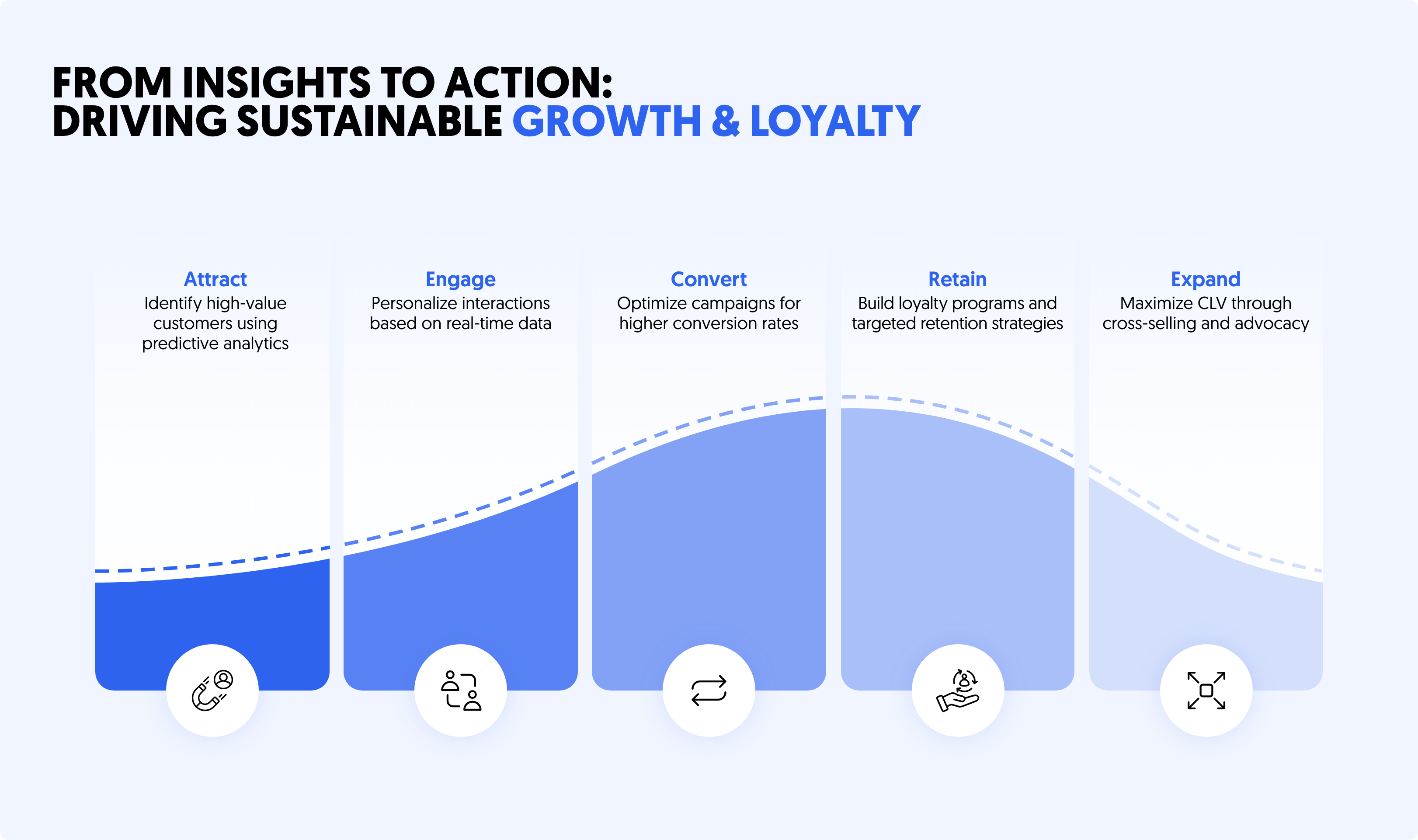 MARKETING,GROWTH & EXPERIENCE - Data Driven Growth & Customer Loyalty